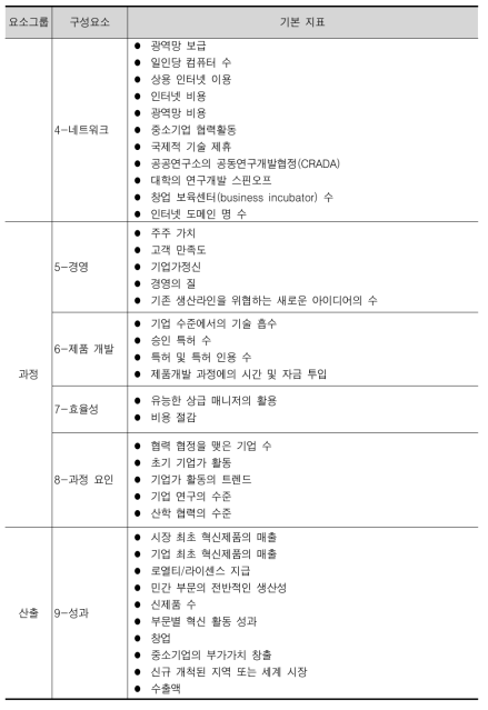 IVS 지표 (계속)