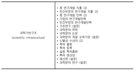 IMD의 과학기반구조 및 기술기반구조 지수 구성요소