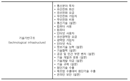 IMD의 과학기반구조 및 기술기반구조 지수 구성요소 (계속)