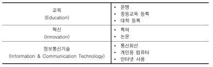 세계은행의 지식지수 구성지표