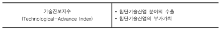 UNIDO의 기술진보지수 구성요소