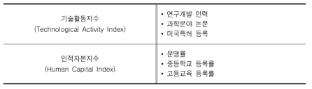 UNIDO의 기술활동지수 구성요소