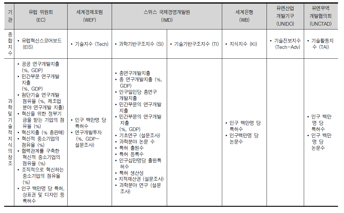 종합지수 및 복합지표의 측정 요소와 산출 방식