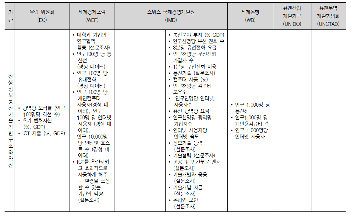 종합지수 및 복합지표의 측정 요소와 산출 방식(계속)