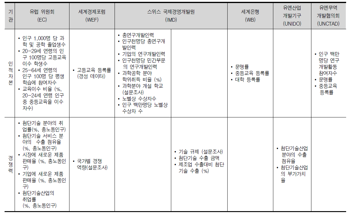 종합지수 및 복합지표의 측정 요소와 산출 방식(계속)