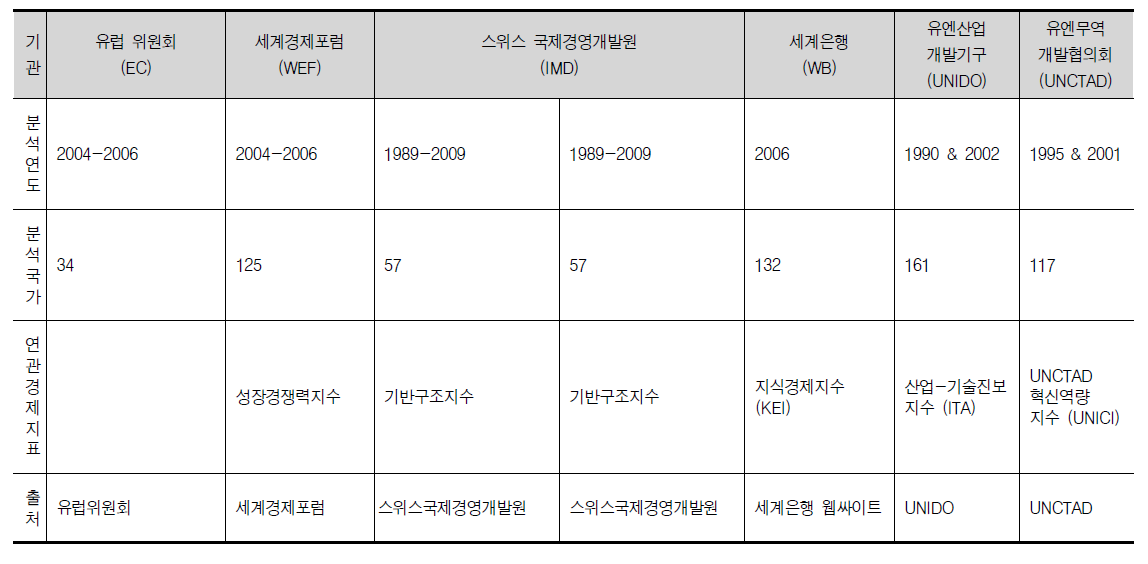 종합지수 및 복합지표의 측정 요소와 산출 방식(계속)