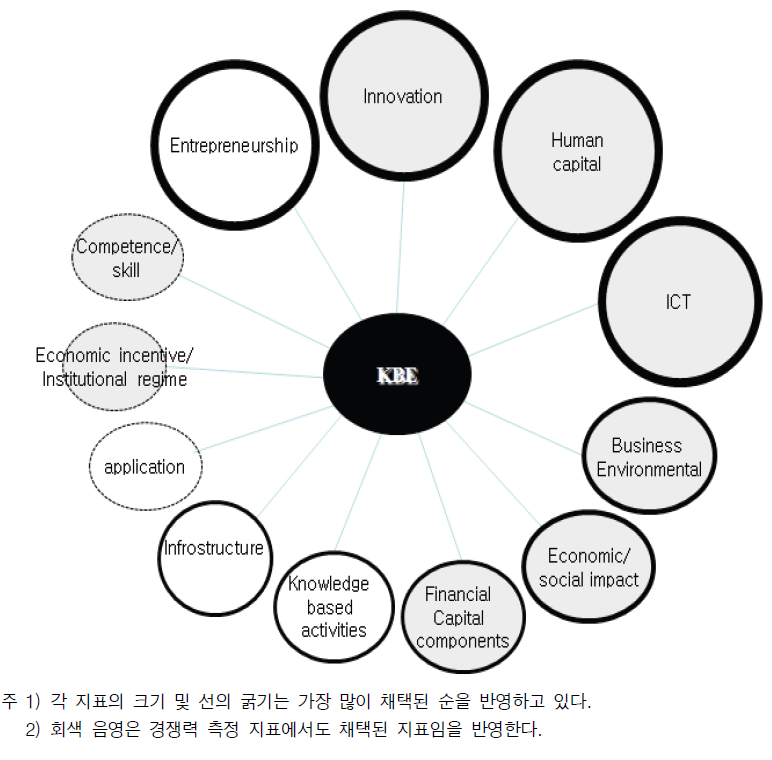 주요 지식기반경제 측정지표에서의 공통 활용 지표