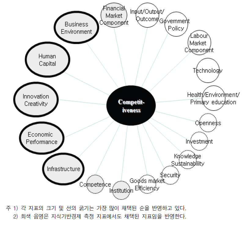 주요 경쟁력 측정 지표에서의 공통 활용 지표