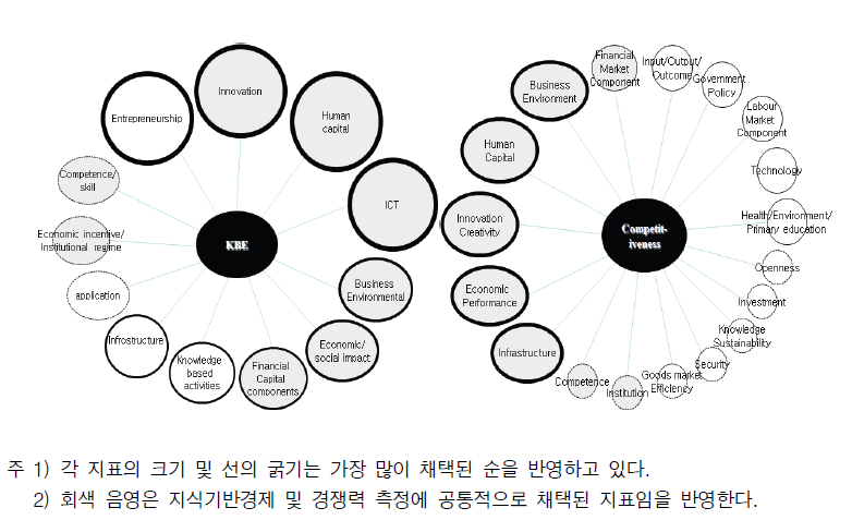 지식기반경제 및 경쟁력 측정을 위한 지표 비교