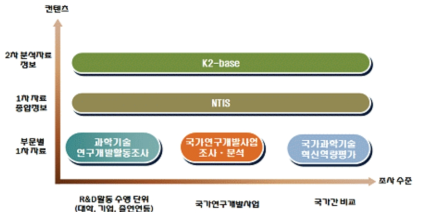 과학기술활동에 대한 국가차원의 정책 기초자료 구축 노력