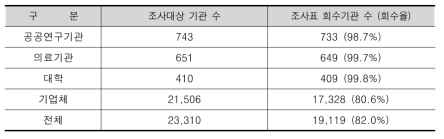 과학기술연구개발활동조사의 조사대상 기관 현황 (2009년)