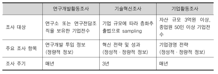 연구개발 및 혁신 활동에 대한 기업 수준의 통계조사간 비교