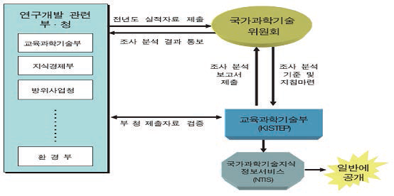 국가연구개발사업 조사· 분석 추진체계