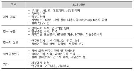 국가연구개발사업 조사·분석의 주요 조사 사항