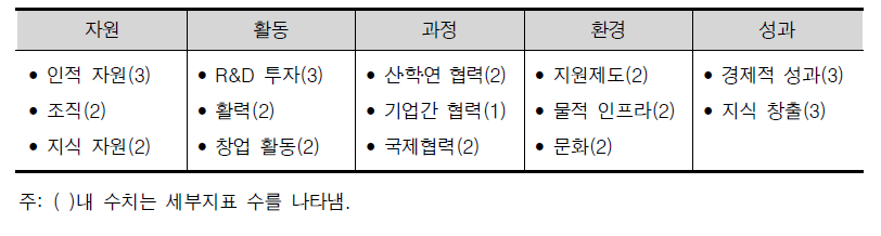 국가과학기술혁신역량평가 영역