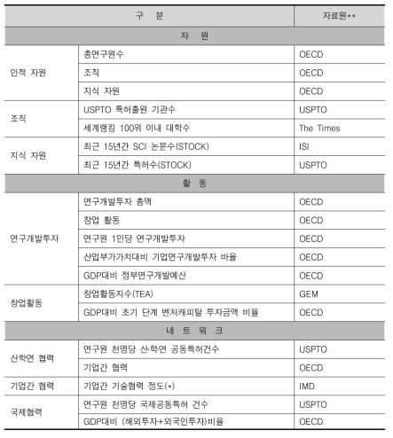 국가과학기술혁신역량평가 세부 평가지표