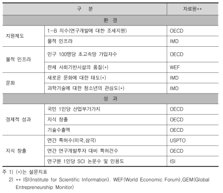 국가과학기술혁신역량평가 세부 평가지표 (계속)