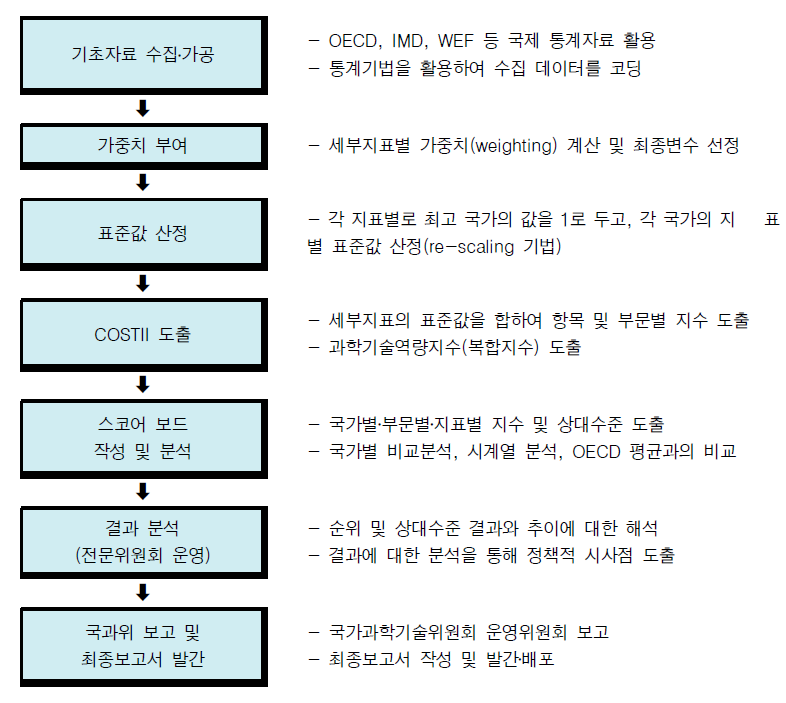 국가과학기술혁신역량평가 추진 절차