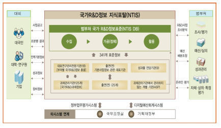 국가과학기술정보시스템 체계