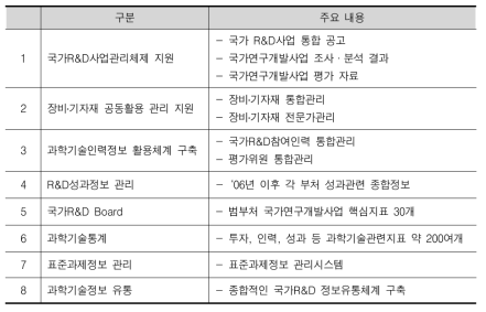 국가과학기술정보시스템의 주요 제공 정보