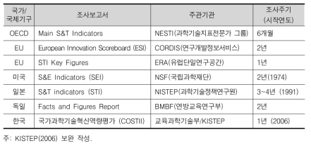 국가별 또는 국제기구의 과학기술혁신 지표집