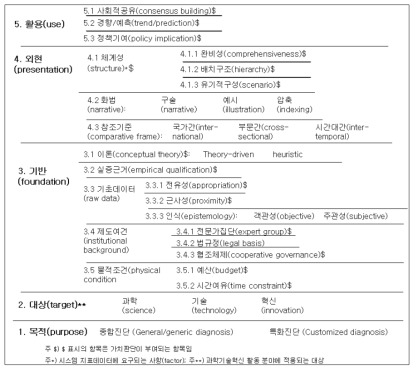 과학기술혁신시스템의 증거기반체계 분석틀
