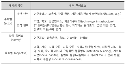 과학기술혁신 증거기반체계의 세부 지표 구성