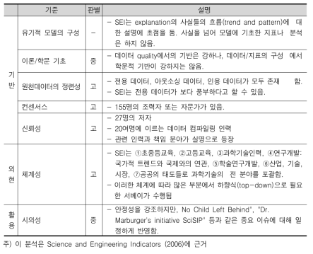 증거기반체계 관점에서의 SEI (Science and Engineering Indicators)의 평가