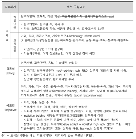 SEI(Science and Engineering Indicators)의 세부 지표 구성