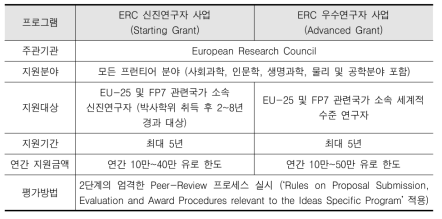 ERC 주요 프로그램의 특징