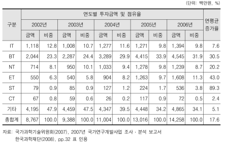 기초연구의 6T 분야별 투자 추이(2002～2006)