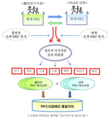 전략기술분야별 PKC 인력 선발 및 예산 프로세스 모형