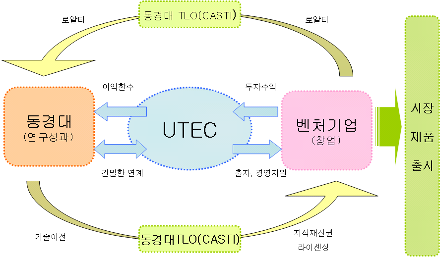 동경대 CASTI와 UTEC 업무의 선순환 구조