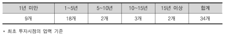 동경대 UTEC 1호 펀드의 업력별 투자 기업 수