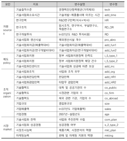 기술사업화 성공요인 분석 설명변수