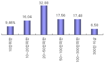 대상 기업 규모별 분포