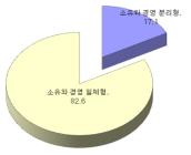 분석기업의 소유와 경영 형태