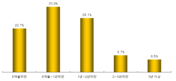 사업화 소요기간