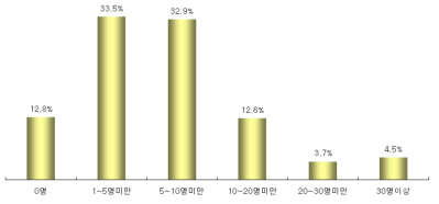 사업화 전담인력