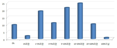 매출액 대비 사업화 예산