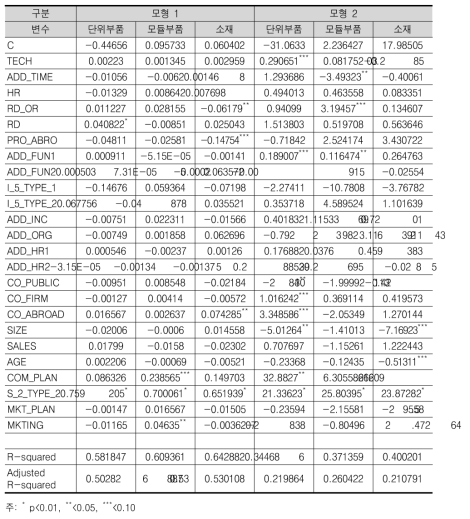 제품군에 따른 기술사업화 성공요인