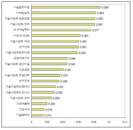 기술사업화 성공요인 중항목의 우선순위