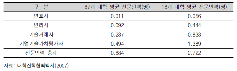 기술이전 · 사업화 전담부서의 전문인력 활용현황