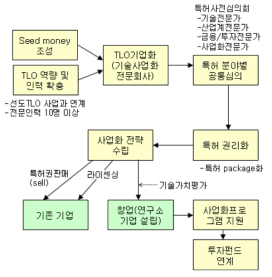 기술사업화체계(안)