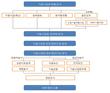 연구분석 틀