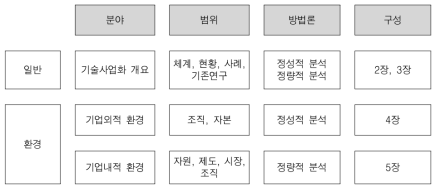 기술사업화 환경에 따른 연구구조