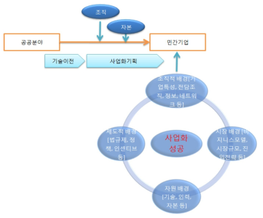 기술사업화 환경