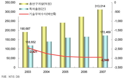 한국의 연구개발투자 및 성과 추이