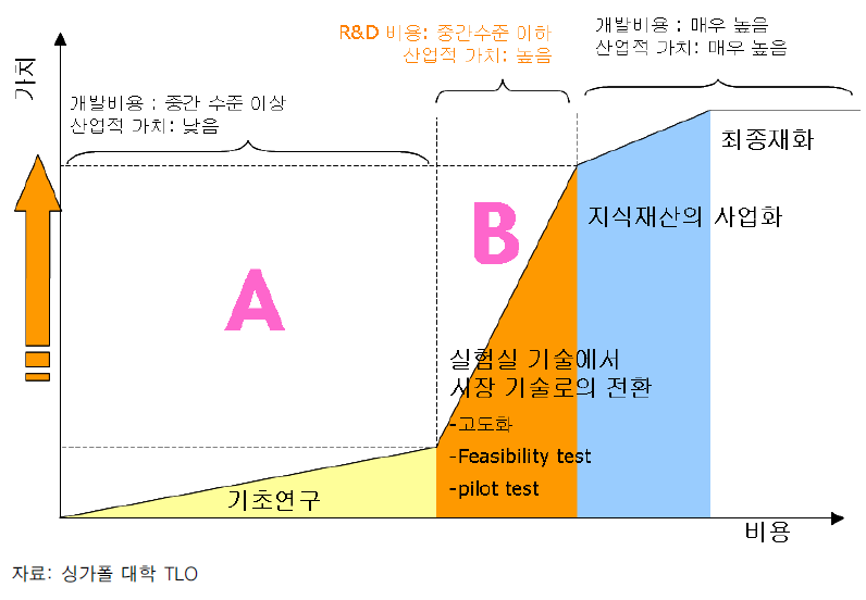 기술의 Value Chain