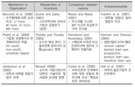 TLO를 통한 기술이전 및 사업화 관련 최근 연구: 해외